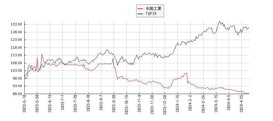 中国工業とTOPIXのパフォーマンス比較チャート