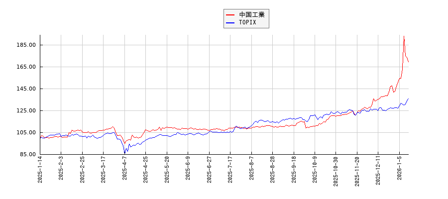 中国工業とTOPIXのパフォーマンス比較チャート