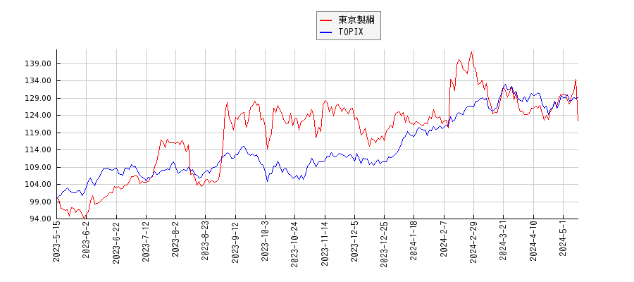 東京製綱とTOPIXのパフォーマンス比較チャート