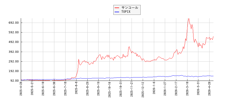 サンコールとTOPIXのパフォーマンス比較チャート