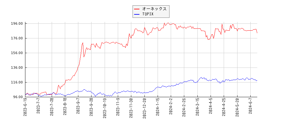 オーネックスとTOPIXのパフォーマンス比較チャート
