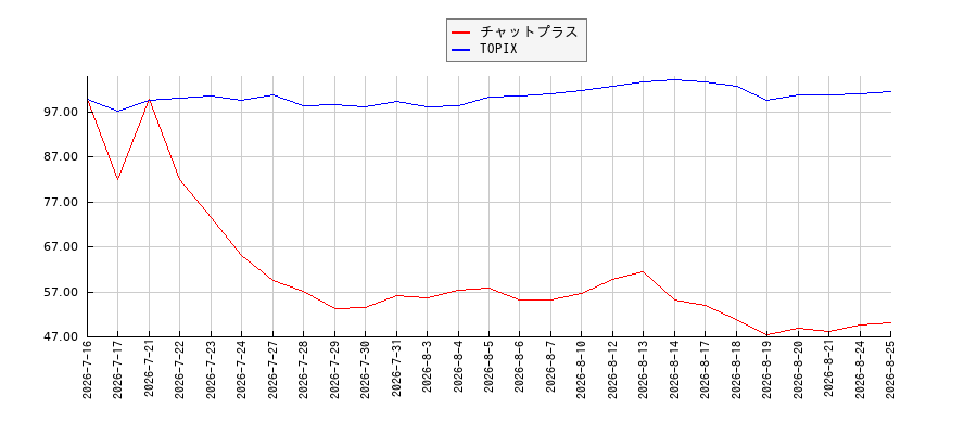 チャットプラスとTOPIXのパフォーマンス比較チャート