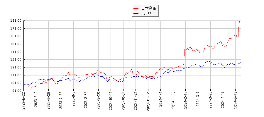 日本発条とTOPIXのパフォーマンス比較チャート