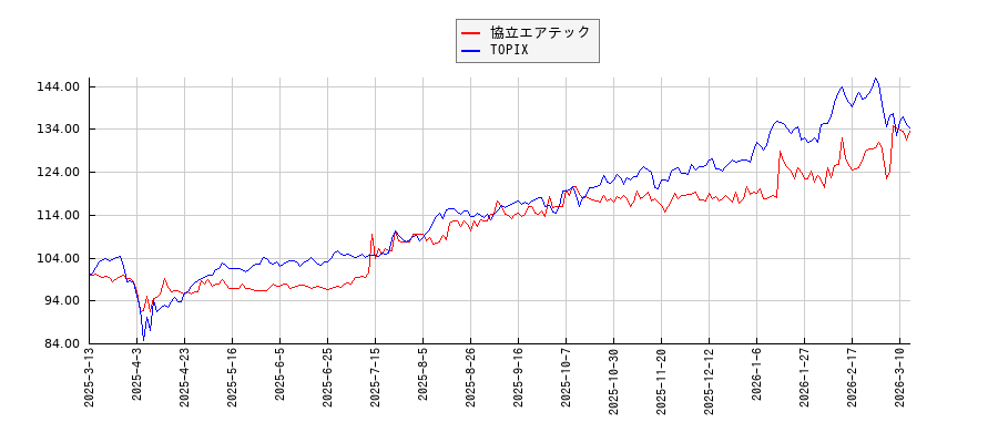 協立エアテックとTOPIXのパフォーマンス比較チャート