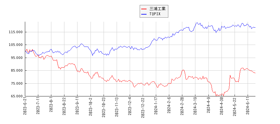 三浦工業とTOPIXのパフォーマンス比較チャート