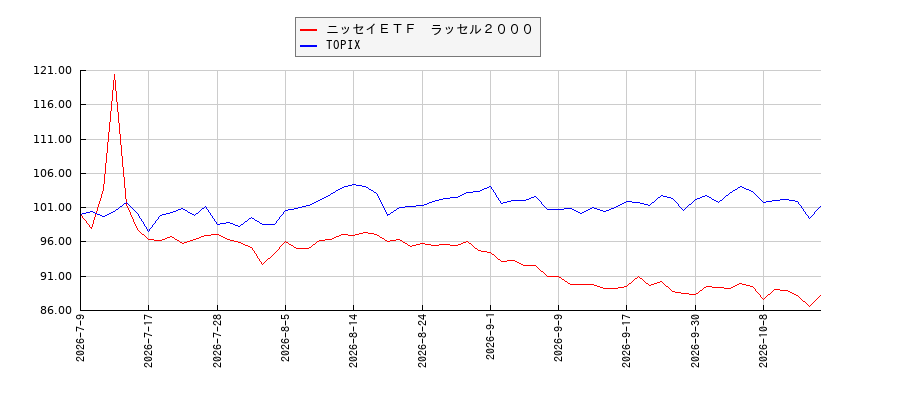 ニッセイＥＴＦ　ラッセル２０００とTOPIXのパフォーマンス比較チャート
