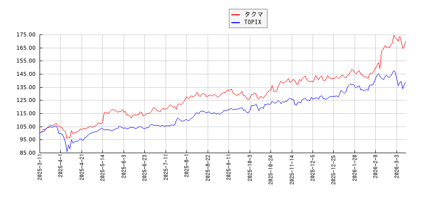 タクマとTOPIXのパフォーマンス比較チャート