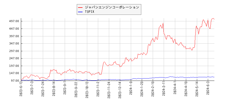 ジャパンエンジンコーポレーションとTOPIXのパフォーマンス比較チャート