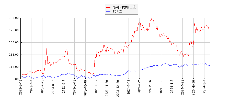 阪神内燃機工業とTOPIXのパフォーマンス比較チャート