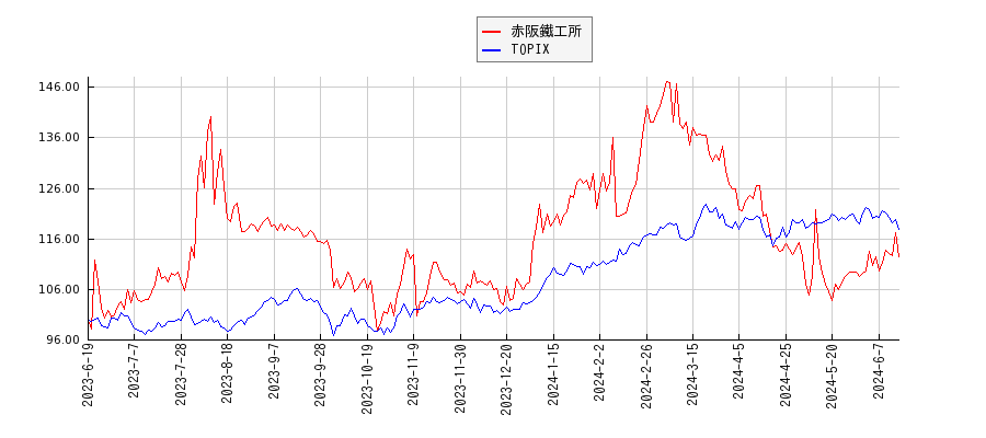赤阪鐵工所とTOPIXのパフォーマンス比較チャート
