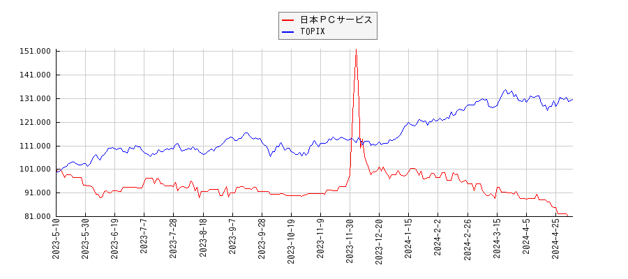 日本ＰＣサービスとTOPIXのパフォーマンス比較チャート
