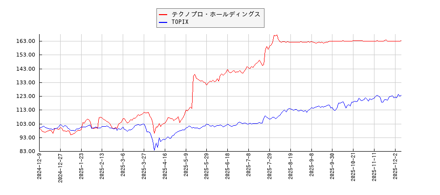 テクノプロ・ホールディングスとTOPIXのパフォーマンス比較チャート