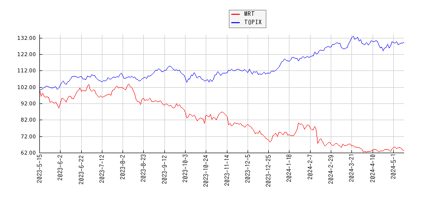 MRTとTOPIXのパフォーマンス比較チャート