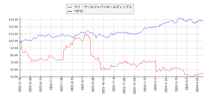 アイ・アールジャパンホールディングスとTOPIXのパフォーマンス比較チャート