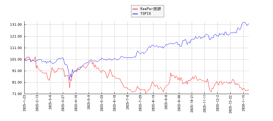 KeePer技研とTOPIXのパフォーマンス比較チャート