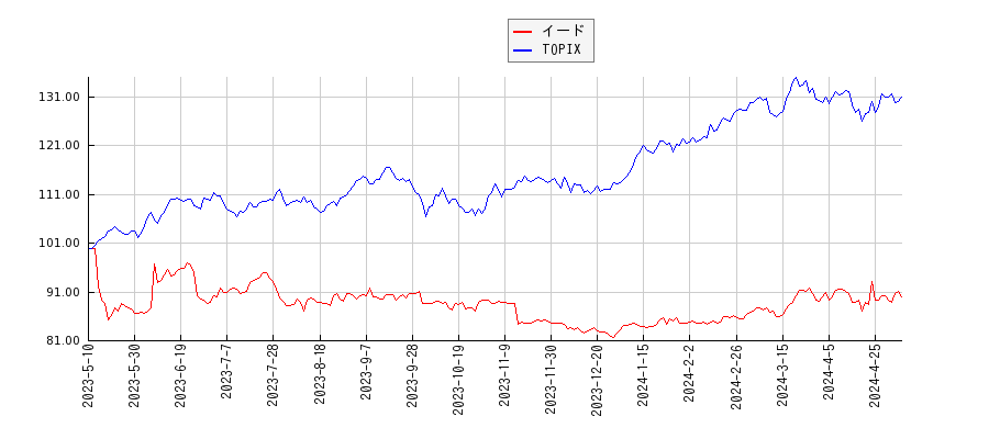 イードとTOPIXのパフォーマンス比較チャート