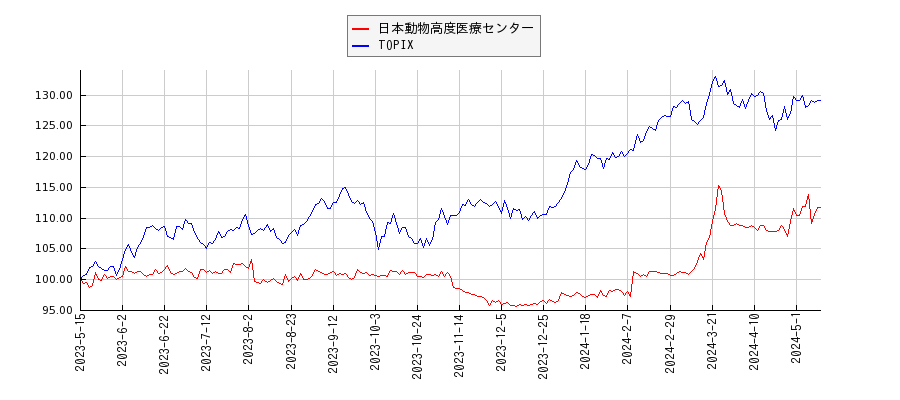 日本動物高度医療センターとTOPIXのパフォーマンス比較チャート