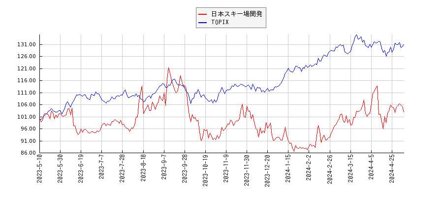 日本スキー場開発とTOPIXのパフォーマンス比較チャート