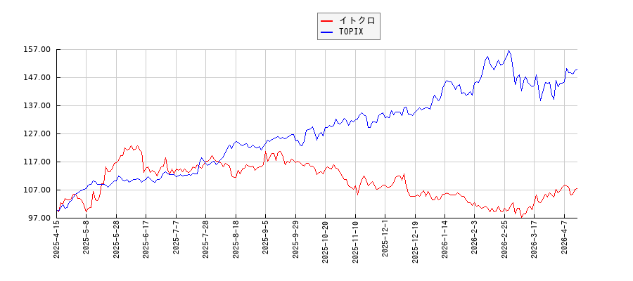 イトクロとTOPIXのパフォーマンス比較チャート