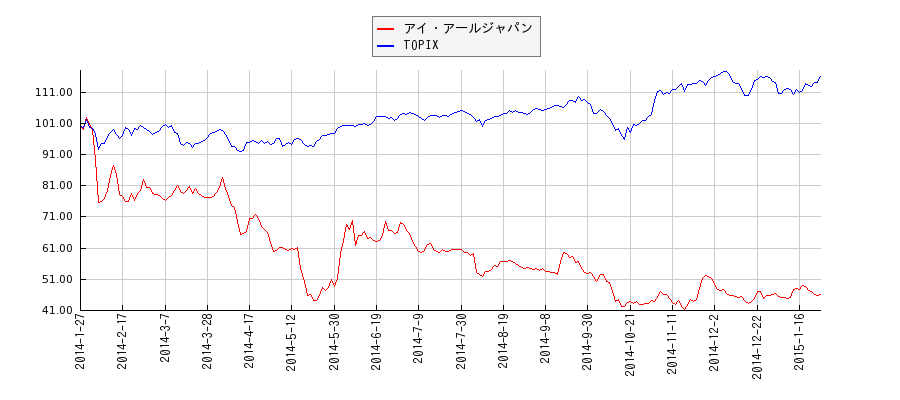 アイ・アールジャパンとTOPIXのパフォーマンス比較チャート