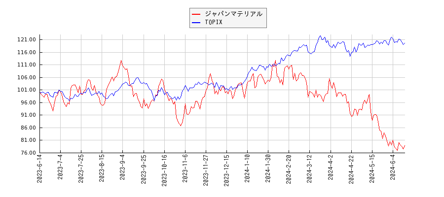 ジャパンマテリアルとTOPIXのパフォーマンス比較チャート