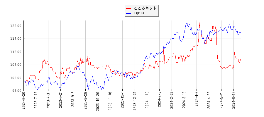 こころネットとTOPIXのパフォーマンス比較チャート