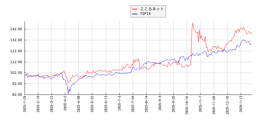 こころネットとTOPIXのパフォーマンス比較チャート