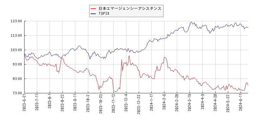 日本エマージェンシーアシスタンスとTOPIXのパフォーマンス比較チャート