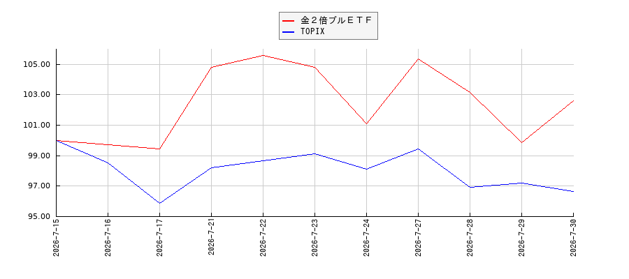 金２倍ブルＥＴＦとTOPIXのパフォーマンス比較チャート