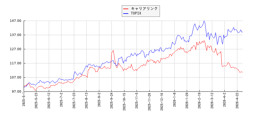 キャリアリンクとTOPIXのパフォーマンス比較チャート