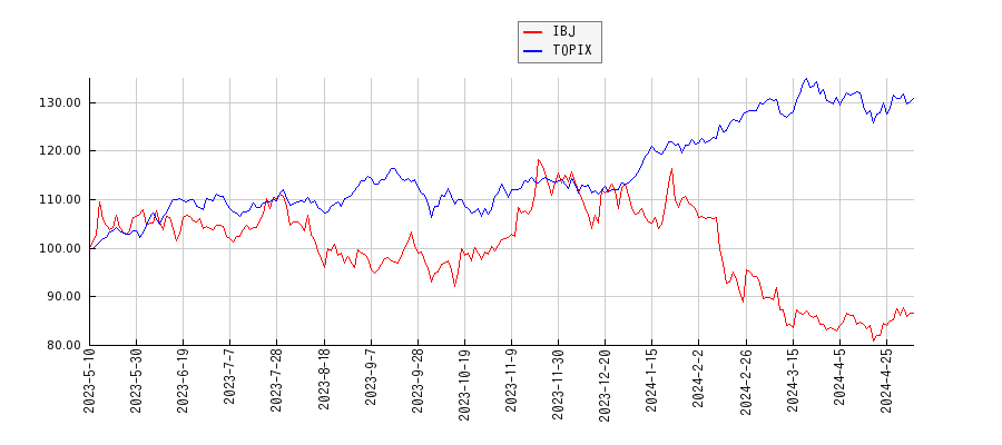IBJとTOPIXのパフォーマンス比較チャート