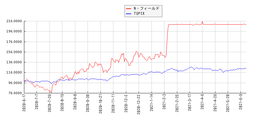 N・フィールドとTOPIXのパフォーマンス比較チャート
