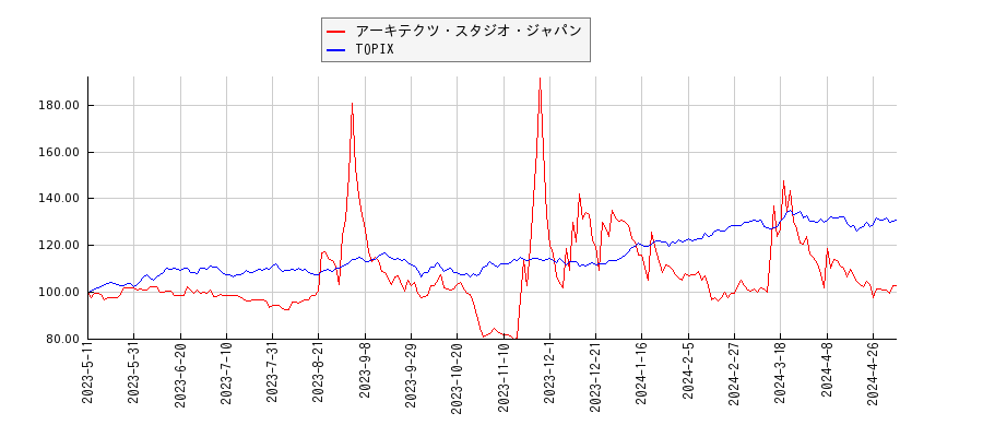 アーキテクツ・スタジオ・ジャパンとTOPIXのパフォーマンス比較チャート