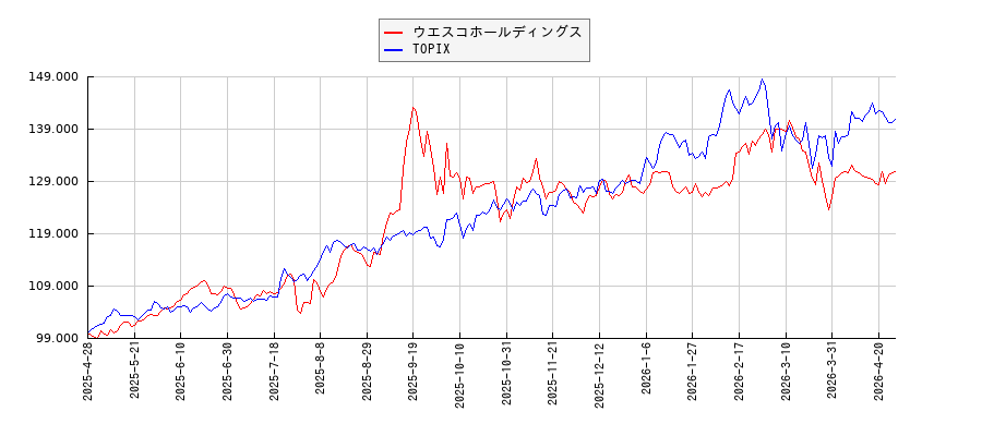 ウエスコホールディングスとTOPIXのパフォーマンス比較チャート