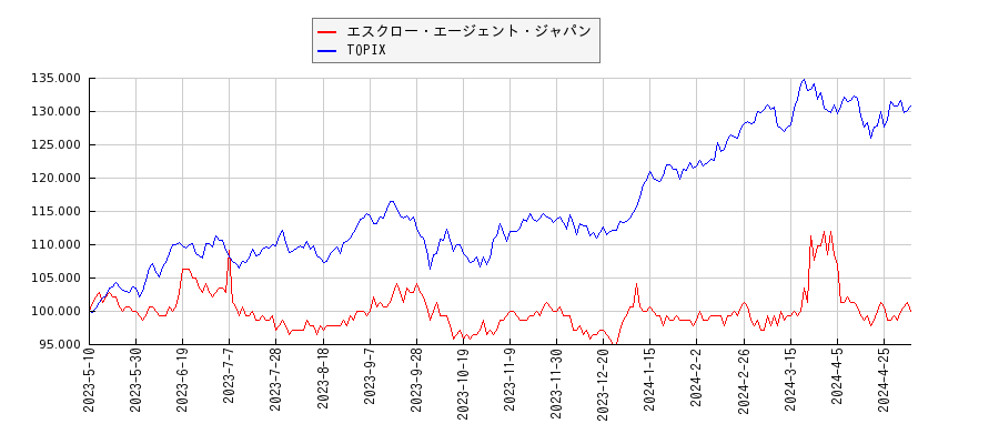 エスクロー・エージェント・ジャパンとTOPIXのパフォーマンス比較チャート