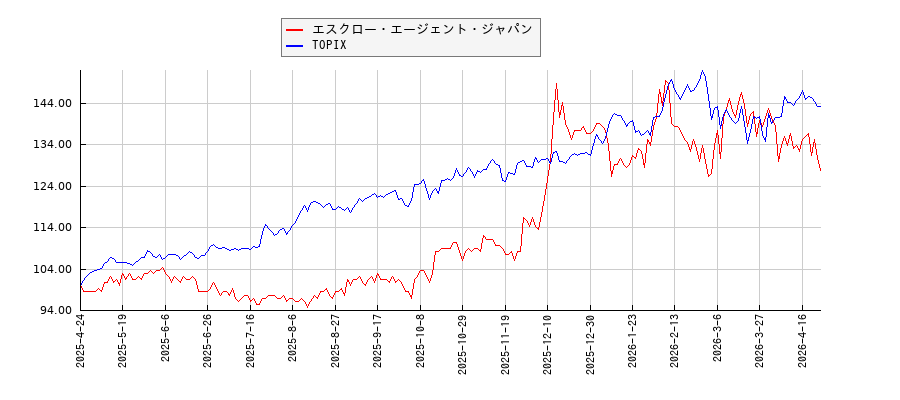エスクロー・エージェント・ジャパンとTOPIXのパフォーマンス比較チャート