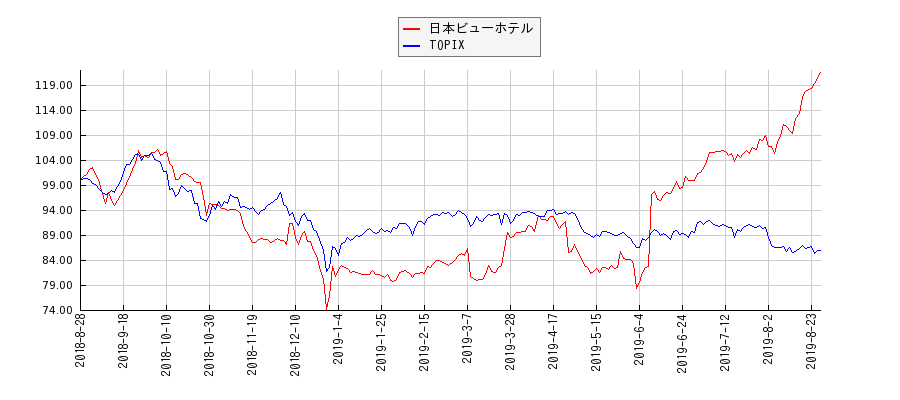 日本ビューホテルとTOPIXのパフォーマンス比較チャート