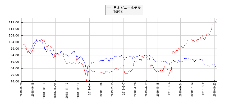 日本ビューホテルとTOPIXのパフォーマンス比較チャート