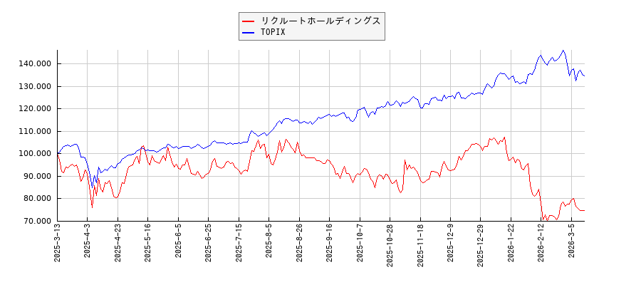 リクルートホールディングスとTOPIXのパフォーマンス比較チャート