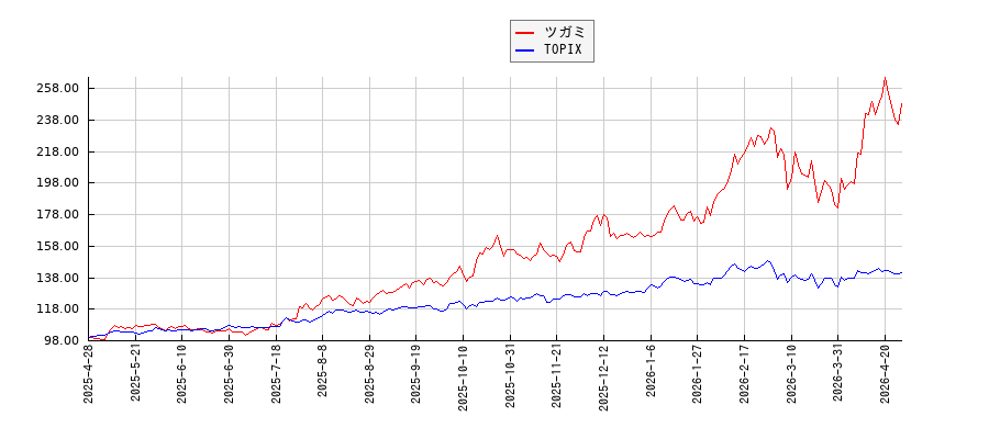 ツガミとTOPIXのパフォーマンス比較チャート