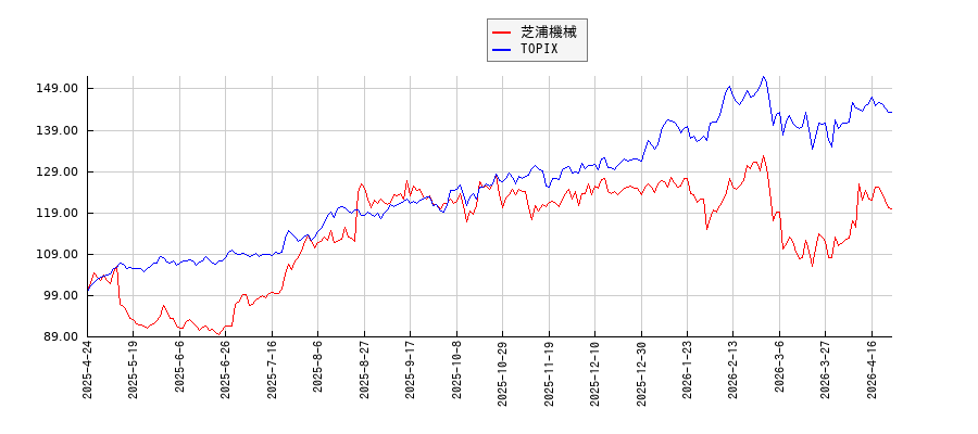 芝浦機械とTOPIXのパフォーマンス比較チャート