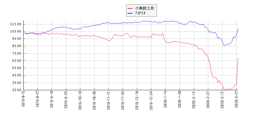 小島鉄工所とTOPIXのパフォーマンス比較チャート