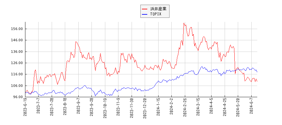 浜井産業とTOPIXのパフォーマンス比較チャート