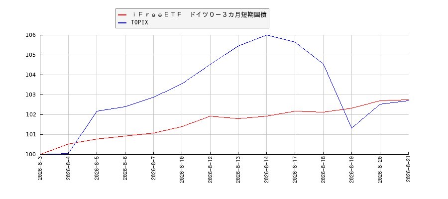ｉＦｒｅｅＥＴＦ　ドイツ０－３カ月短期国債とTOPIXのパフォーマンス比較チャート