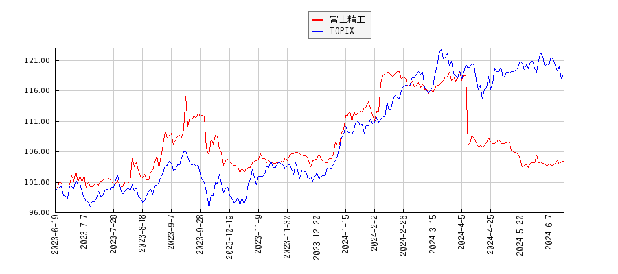 富士精工とTOPIXのパフォーマンス比較チャート