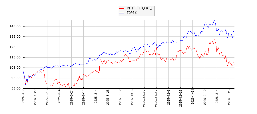 ＮＩＴＴＯＫＵとTOPIXのパフォーマンス比較チャート