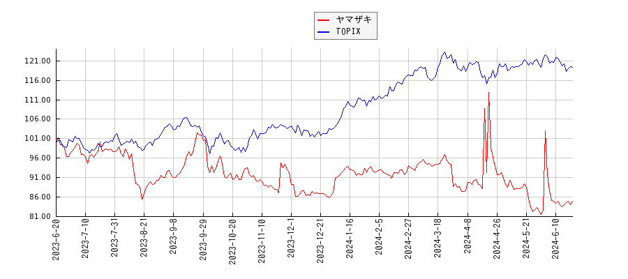ヤマザキとTOPIXのパフォーマンス比較チャート