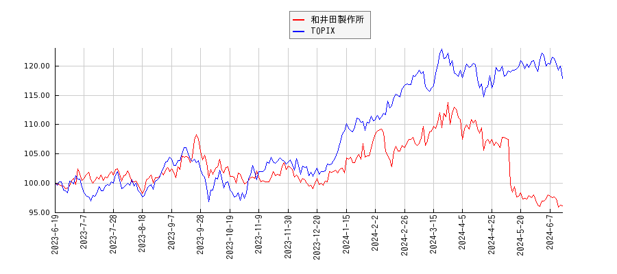 和井田製作所とTOPIXのパフォーマンス比較チャート