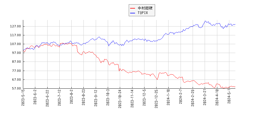 中村超硬とTOPIXのパフォーマンス比較チャート