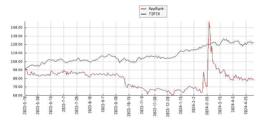 AppBankとTOPIXのパフォーマンス比較チャート